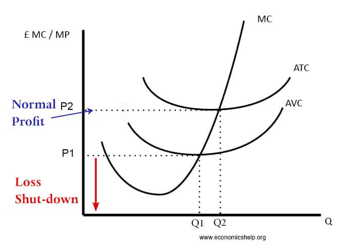 break-even-shut-down-normal-profit