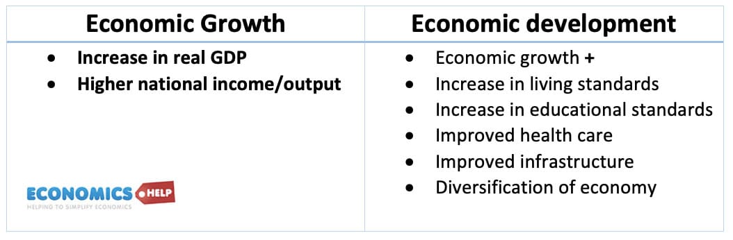 economic-growth-vs-development