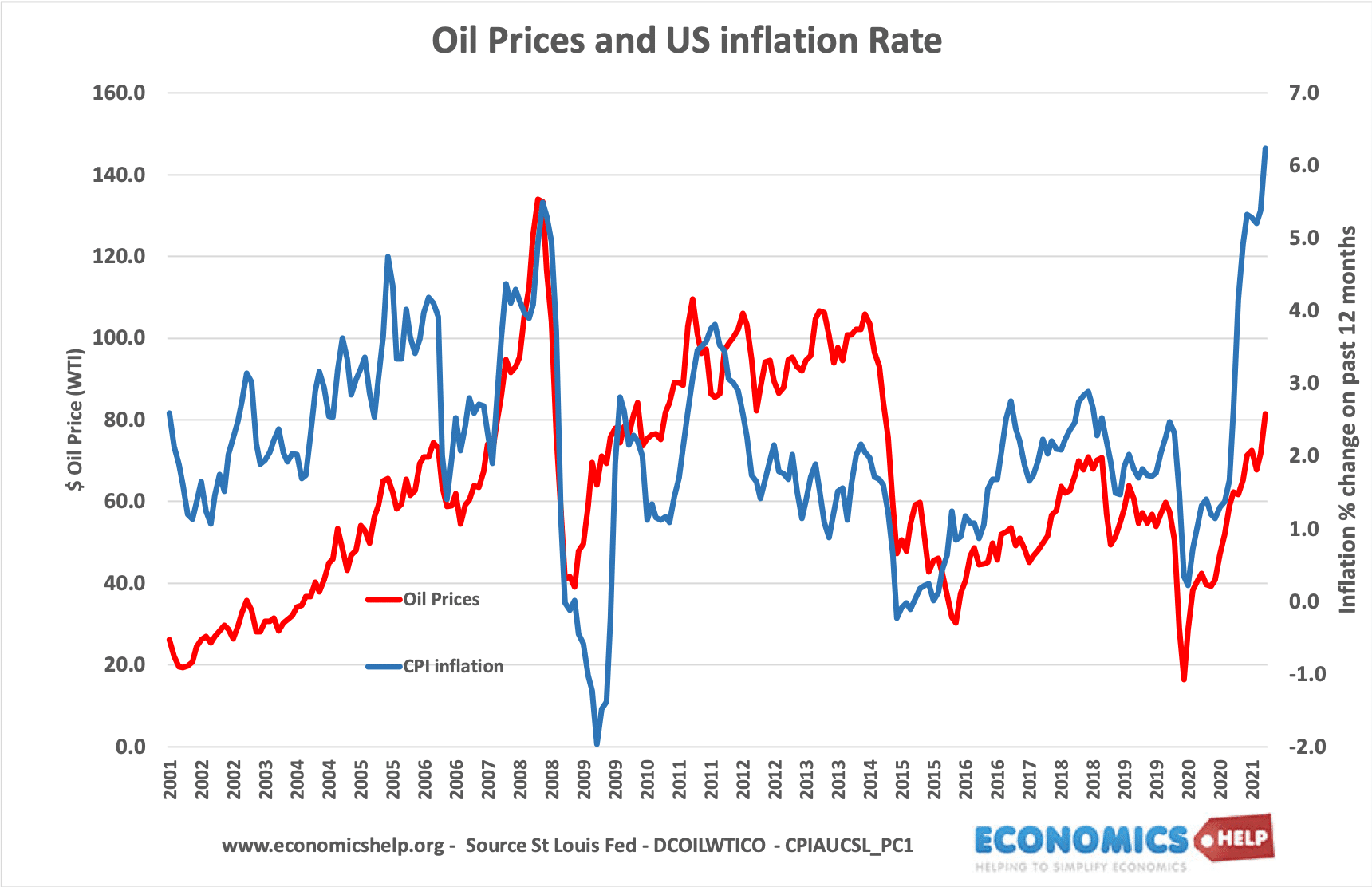 oil-prices-us-cpi-inflation-2001-2021
