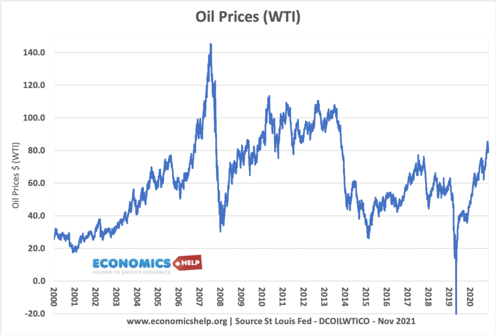 oilprices-2000-2021