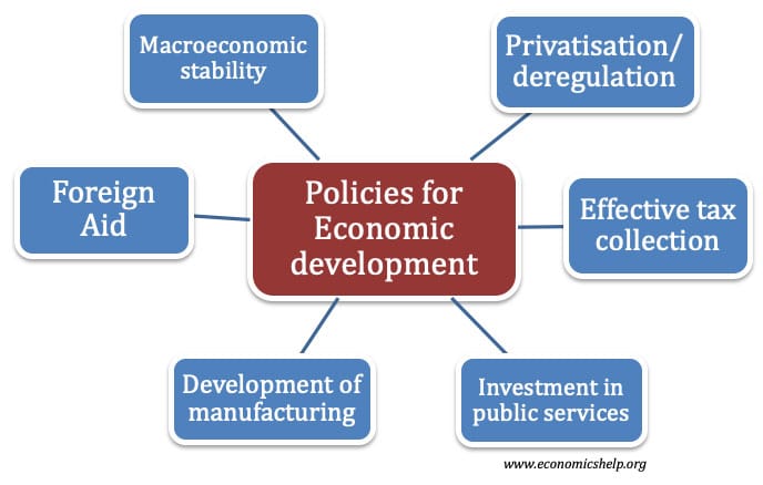 factors responsible for development of indian economy