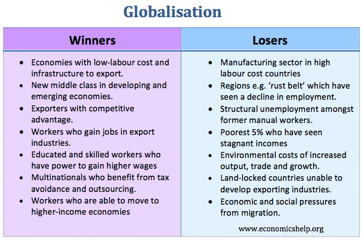 countires with bad impacts of globalization