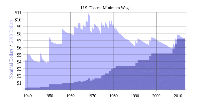 History_of_US_federal_minimum_wage_increases