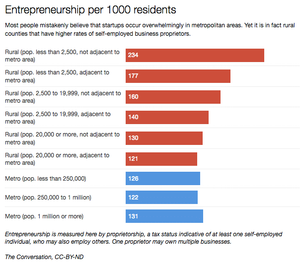 Entrepreneurs in US