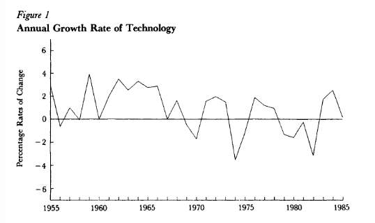 technological change US
