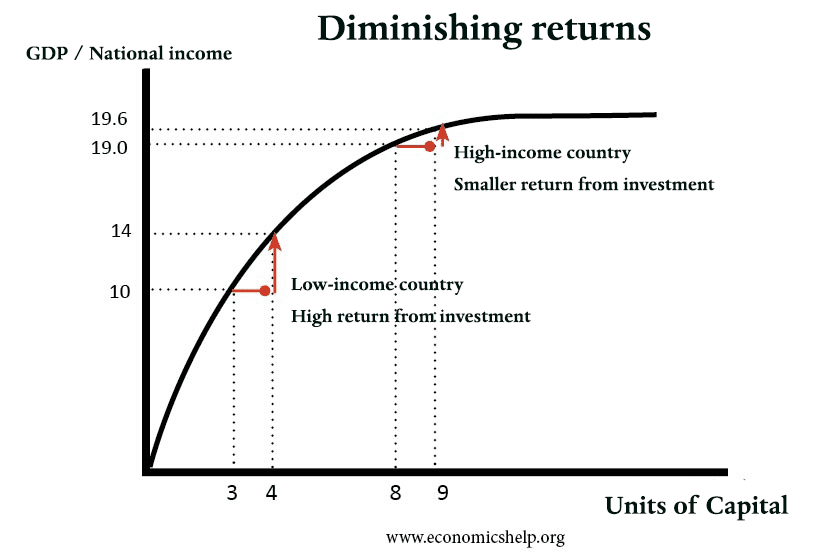 diminishing-returns