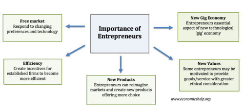 How Do Entrepreneurs Benefit Society The importance and role of an entrepreneur - Economics Help
