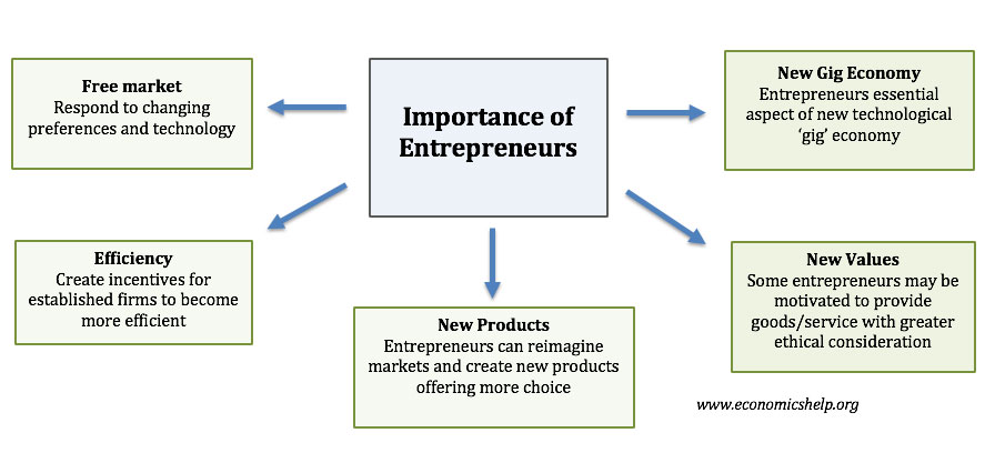 importancia-de-los-emprendedores