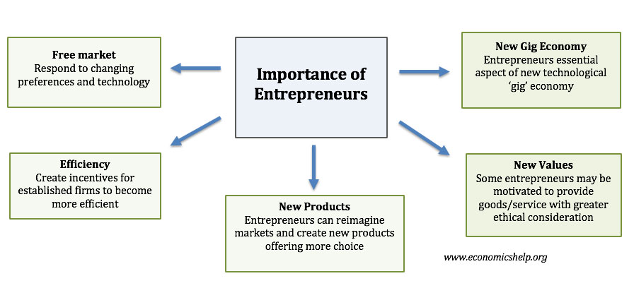 research on entrepreneurship has shown which of the following