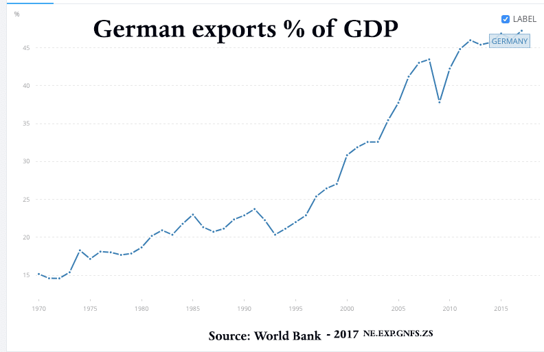 german-exports-%-gdp