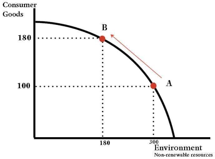 opportunity-cost-environment-vs-consumer-goods