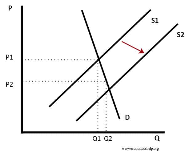 shift-supply-to-the-right-with-demand