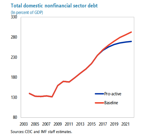 debt accumulation china