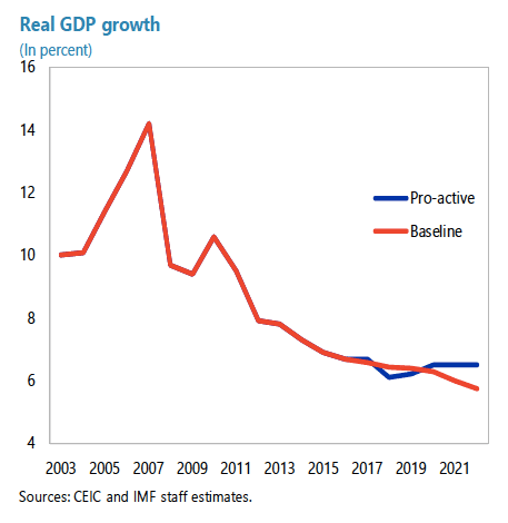 china growth since 2003