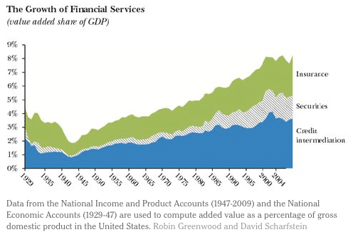 Finance sector growth