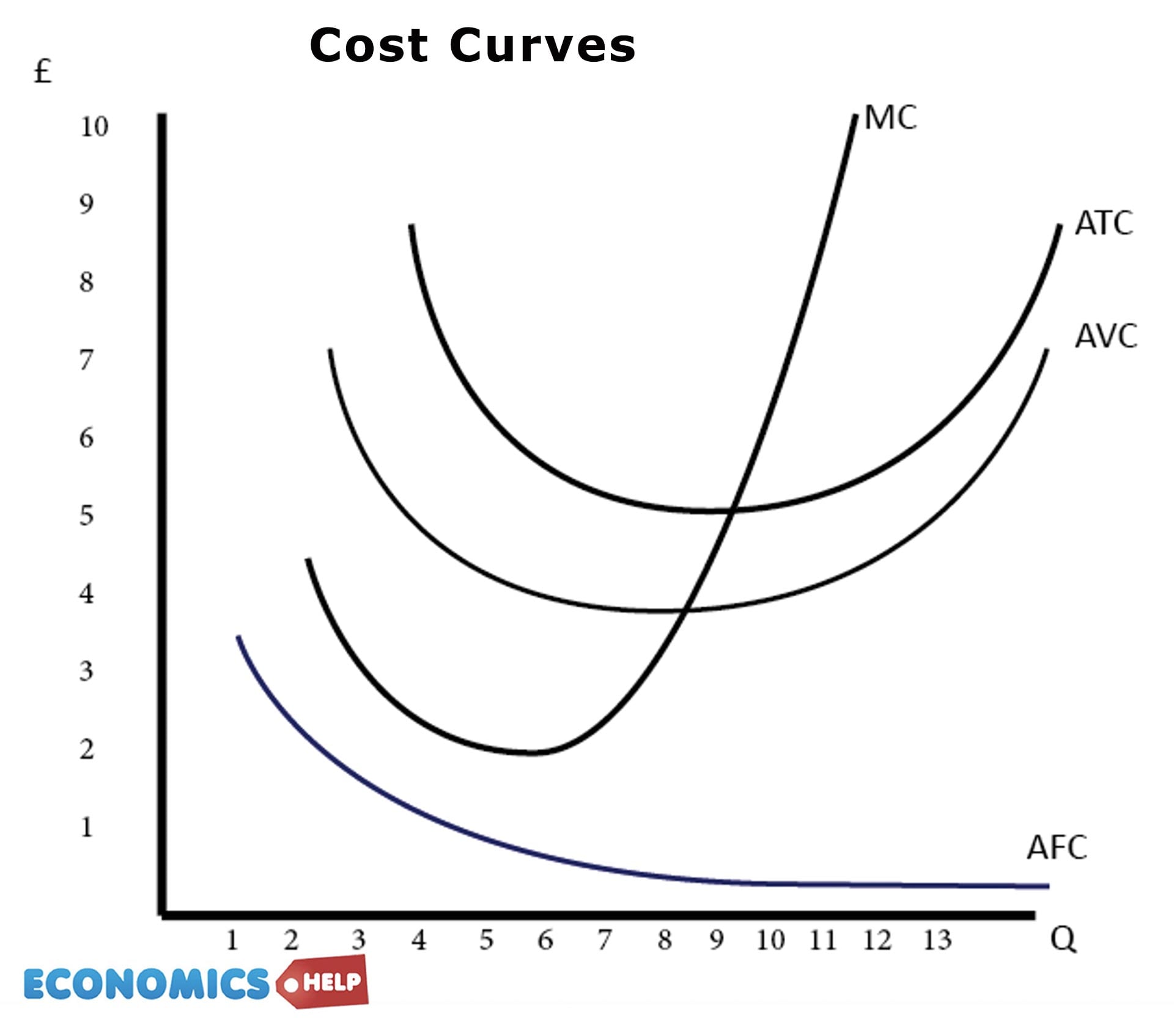 Diagrams of Cost Curves - Economics Help
