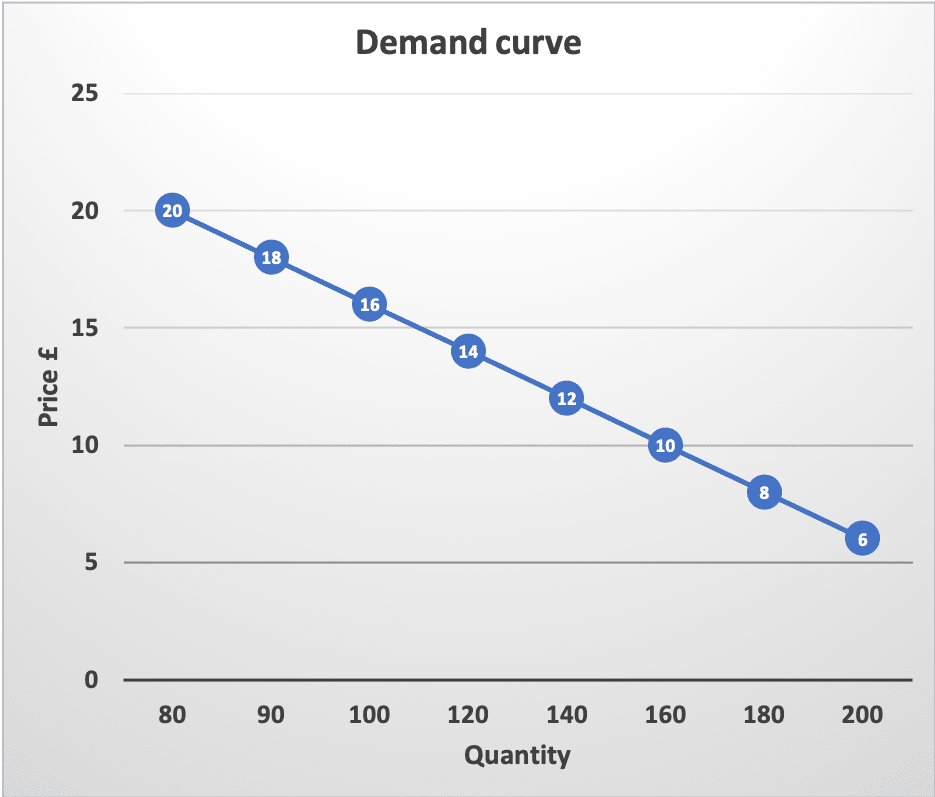 Demand curve. Supply and demand curve graph. Curve graph. Supply and demand graph.