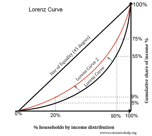 Lorenz Curve Economics Help