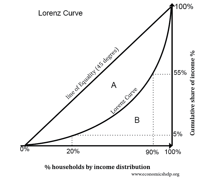 Lorenz Curve - Economics Help