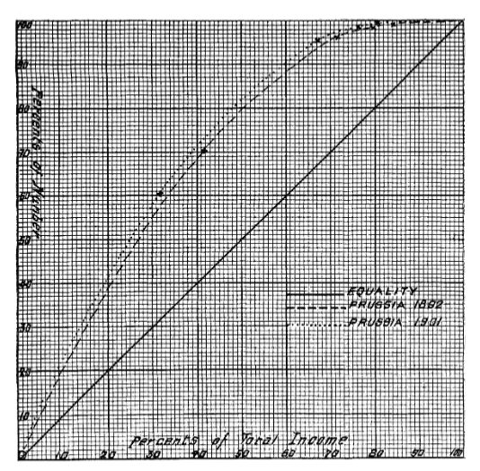 original-lorenz-curve