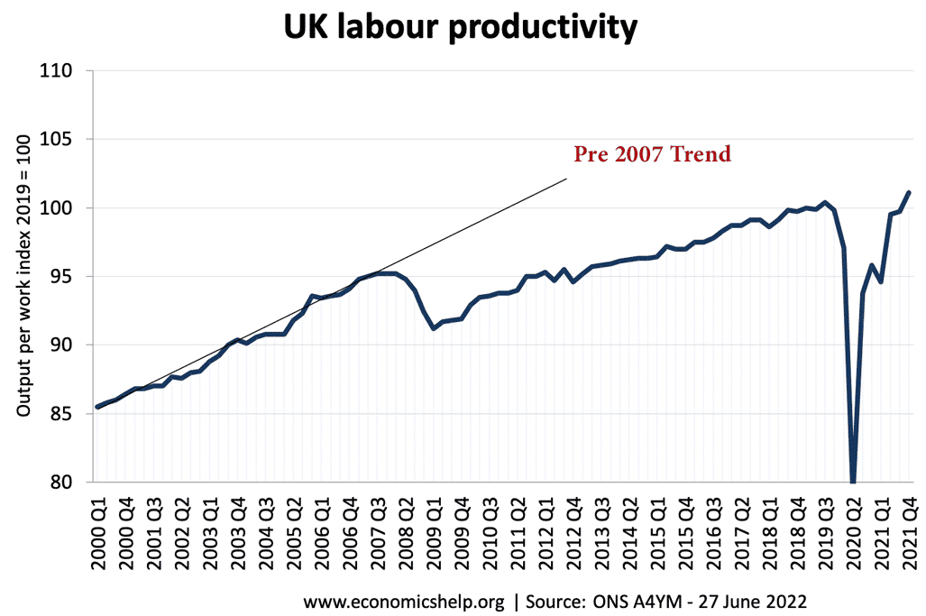 uk-productivity-2000-22-trend