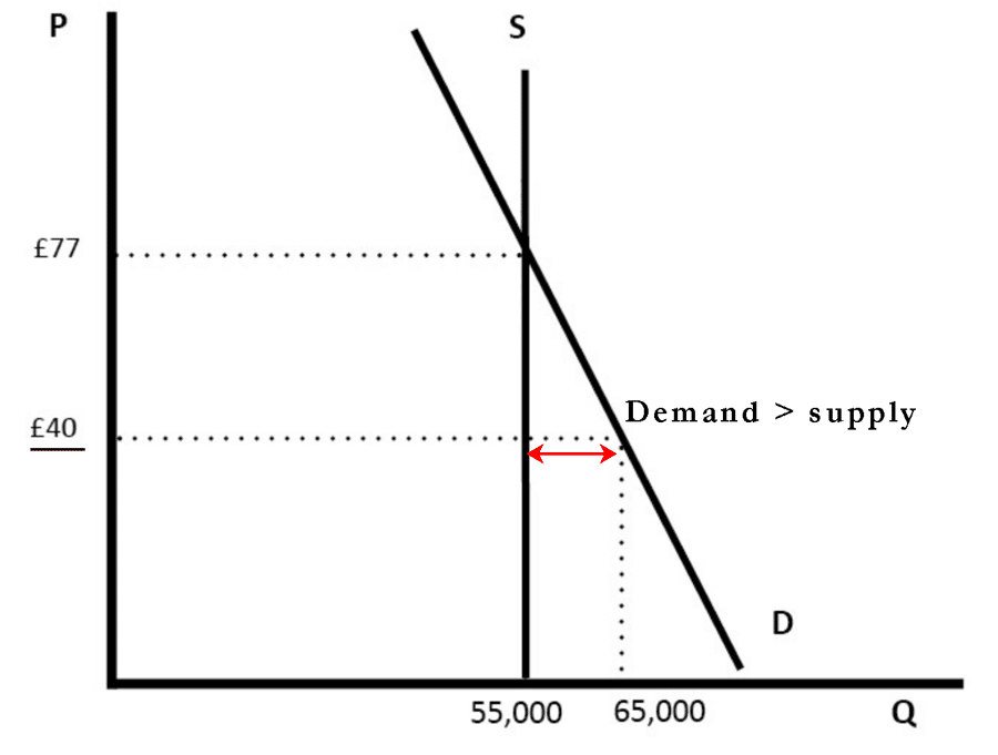 disequilibrium-supply-greater-demand