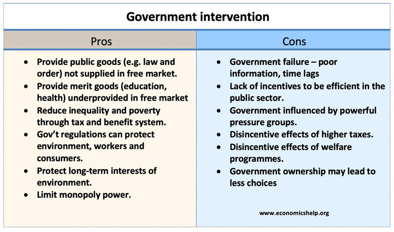 reasons for government intervention