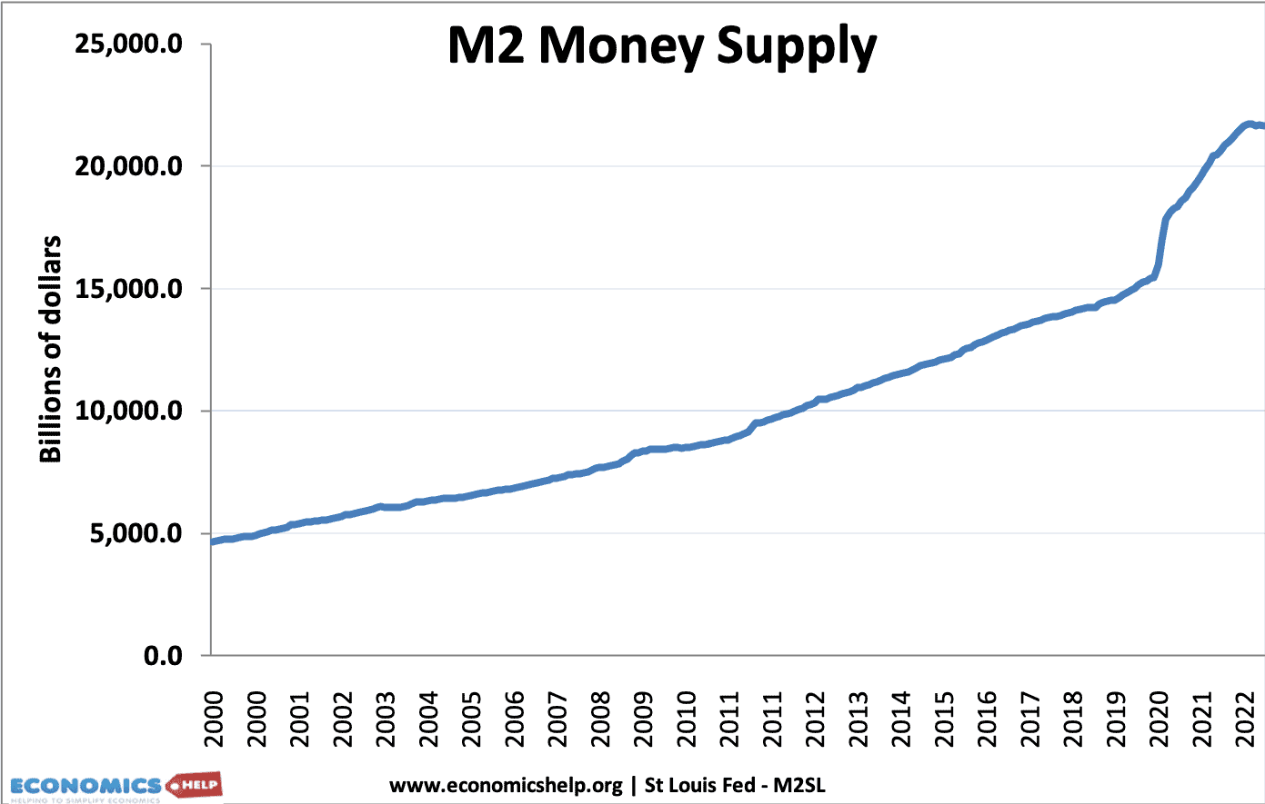 The link between Money Supply and Inflation Economics Help