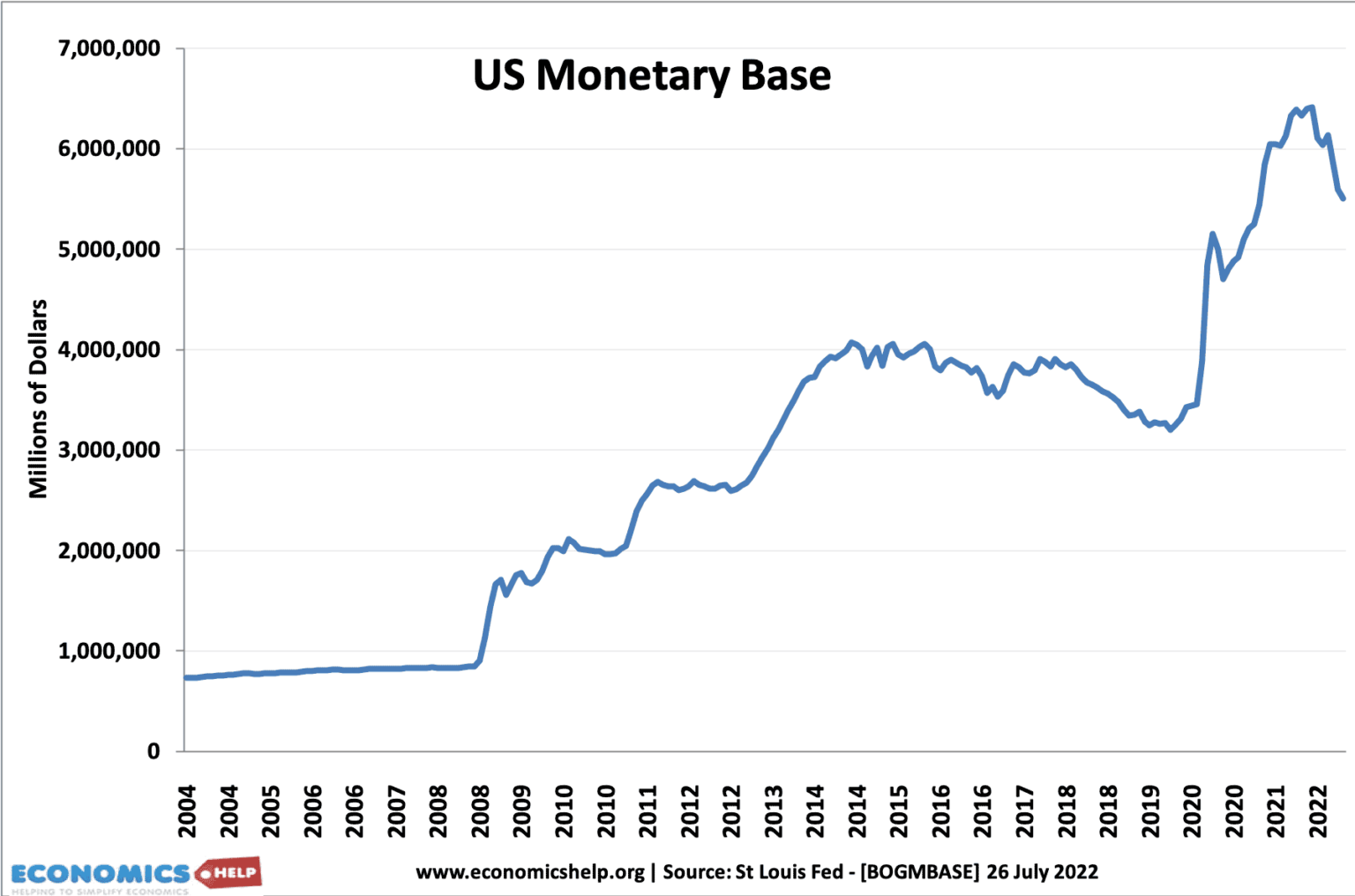 What causes the money supply to rise? - Economics Help