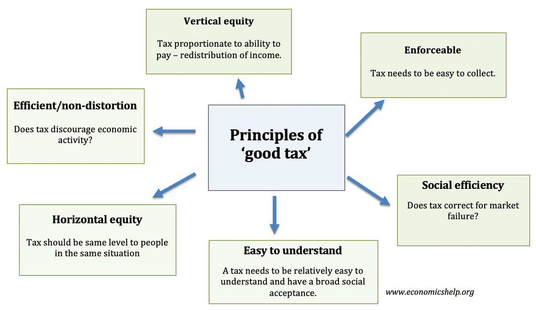 explain the four characteristics of a good tax 5 points