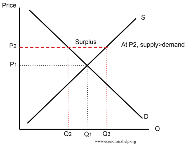 surplus-disequilibrium
