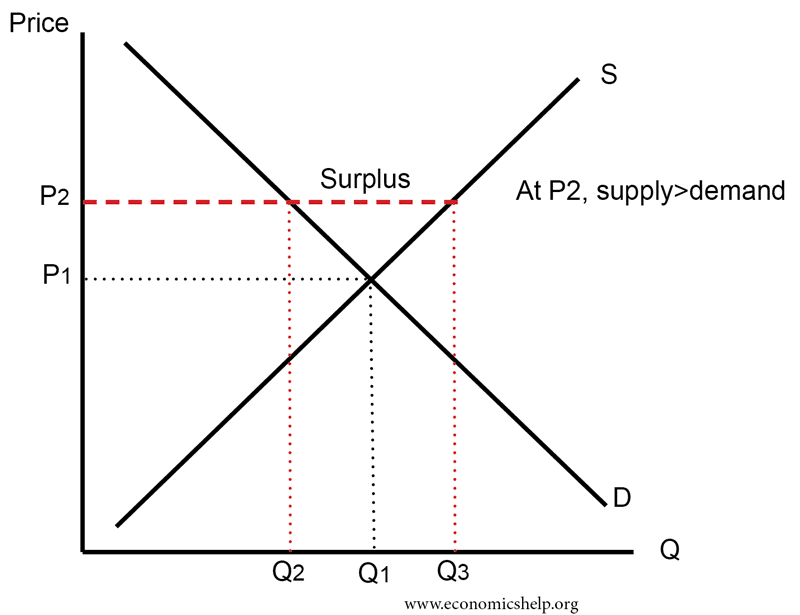 surplus-disequilibrium