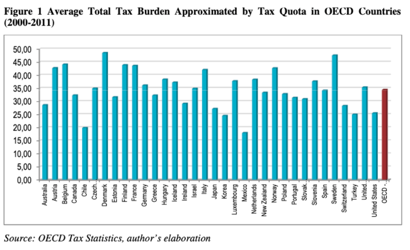 tax-burden-oecd