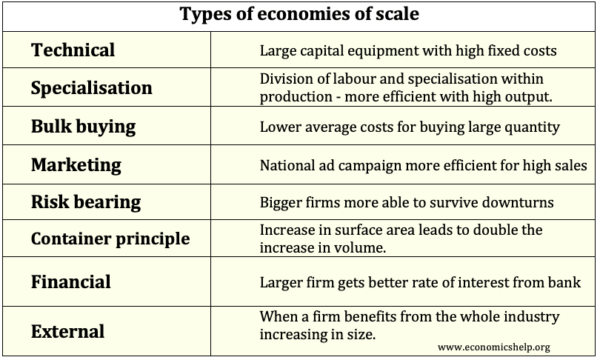Definition Of Economies Of Scale Economics Help