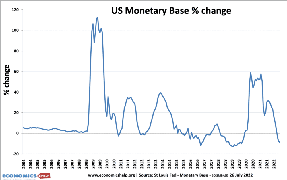 us-monetary-base-change-2004-2022-small