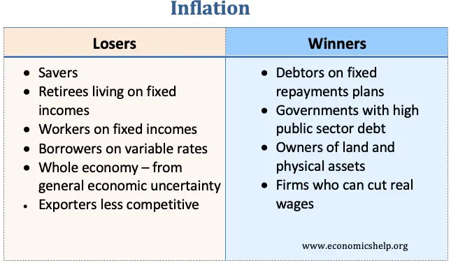 https://www.economicshelp.org/wp-content/uploads/2019/03/winners-losers-inflation.png.webp