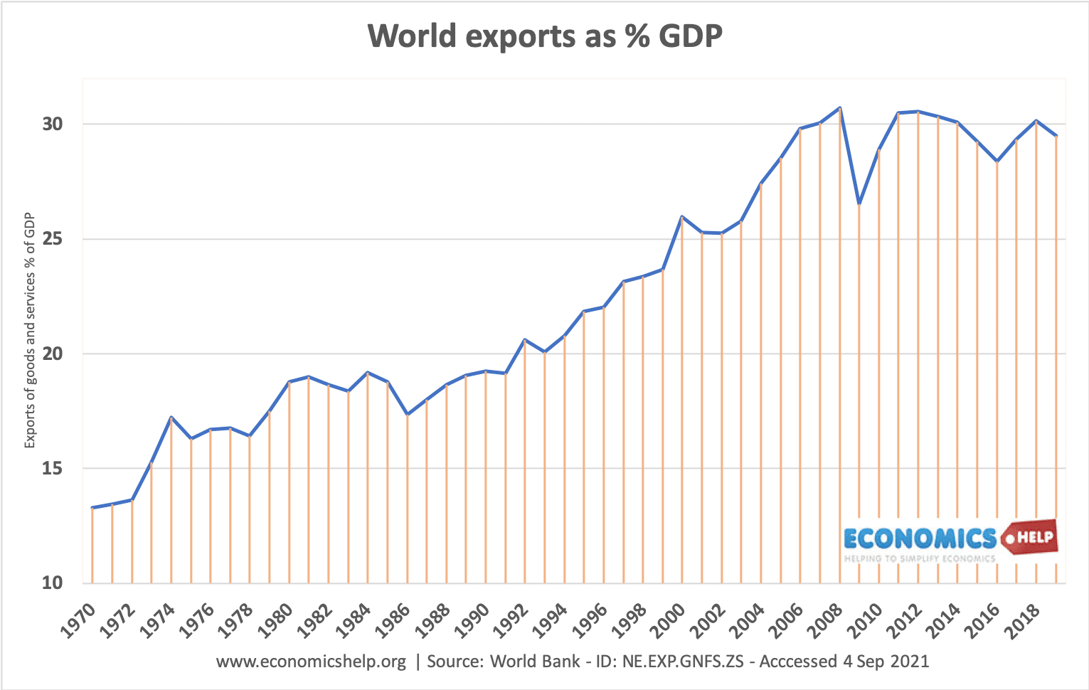 world-exports-gdp-1970-2020