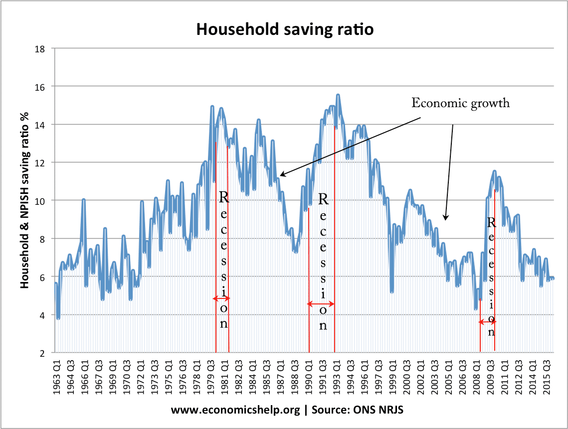 saving-ratio-since-1963-recession-growth