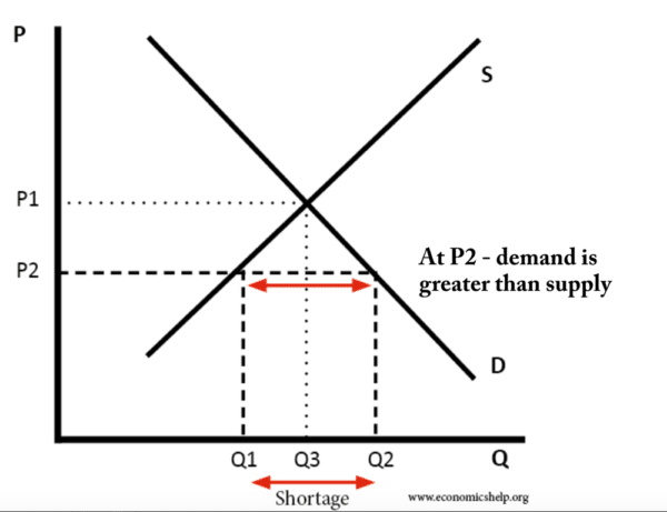 Shortages Economics Help