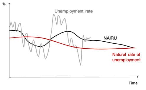 NAIRU-natural-rate