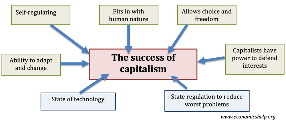 What Is Capitalism?