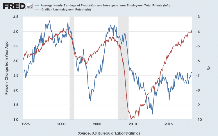 wages-unemployment-us