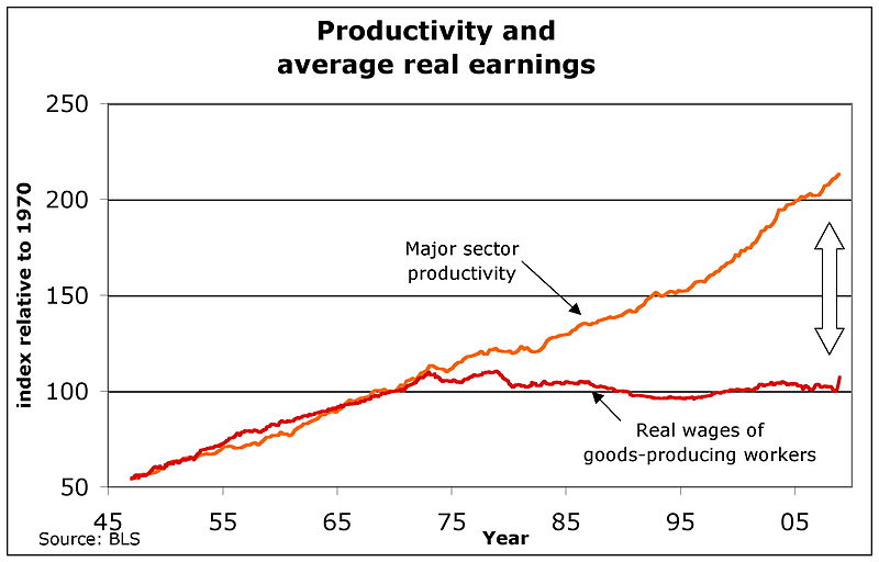 productivity_and_real_wages