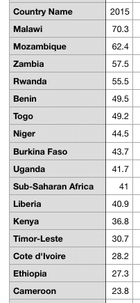 povertylevels africa