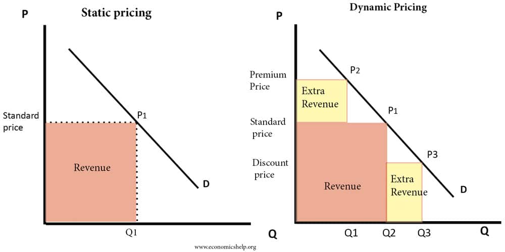 Dynamic Pricing School Of Economics