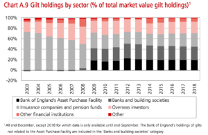 owe debt treasury economicshelp gilt