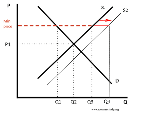 minimum-price-encouraging-extra-supply