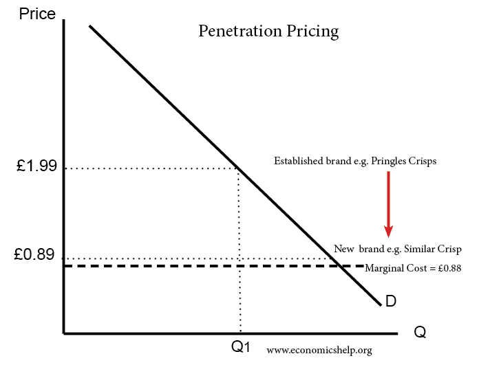 penetration-pricing