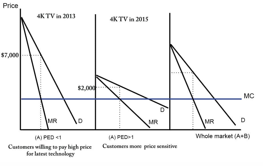 price-skimming-4k-tv