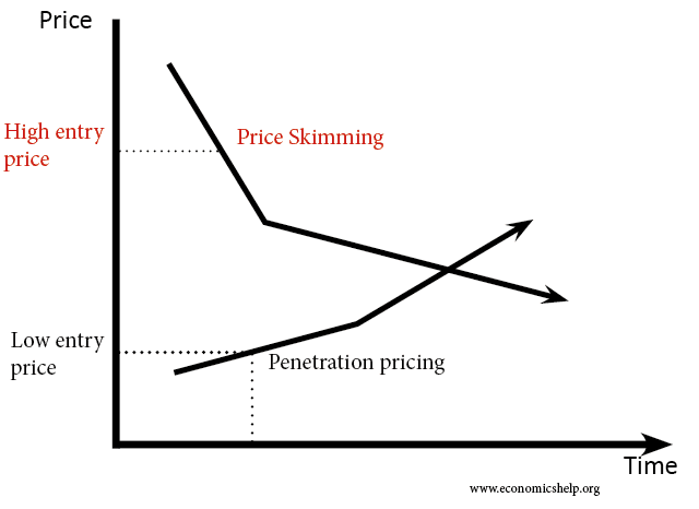 price-skimming-vs-penetration-pricing